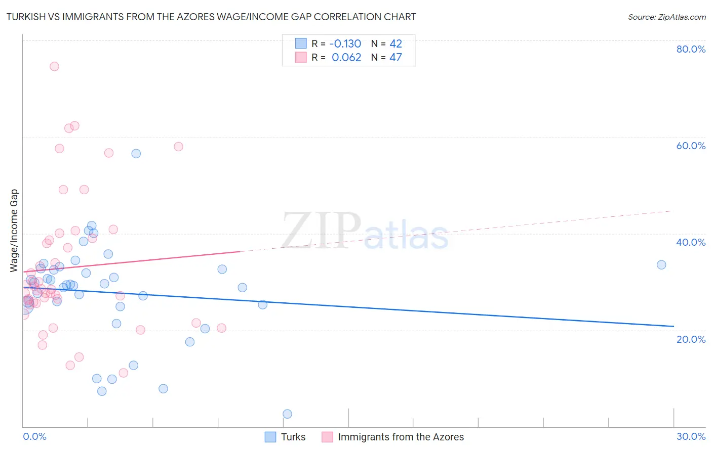 Turkish vs Immigrants from the Azores Wage/Income Gap