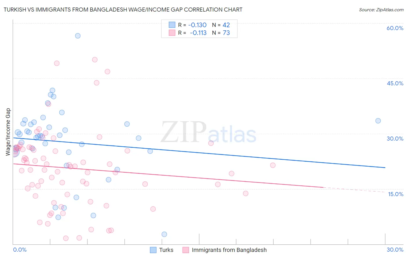 Turkish vs Immigrants from Bangladesh Wage/Income Gap