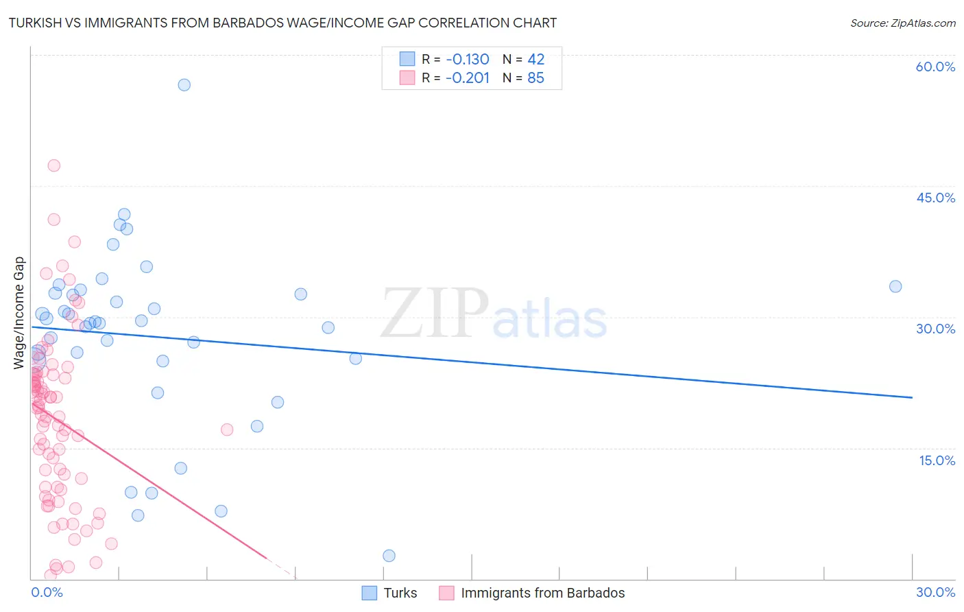 Turkish vs Immigrants from Barbados Wage/Income Gap