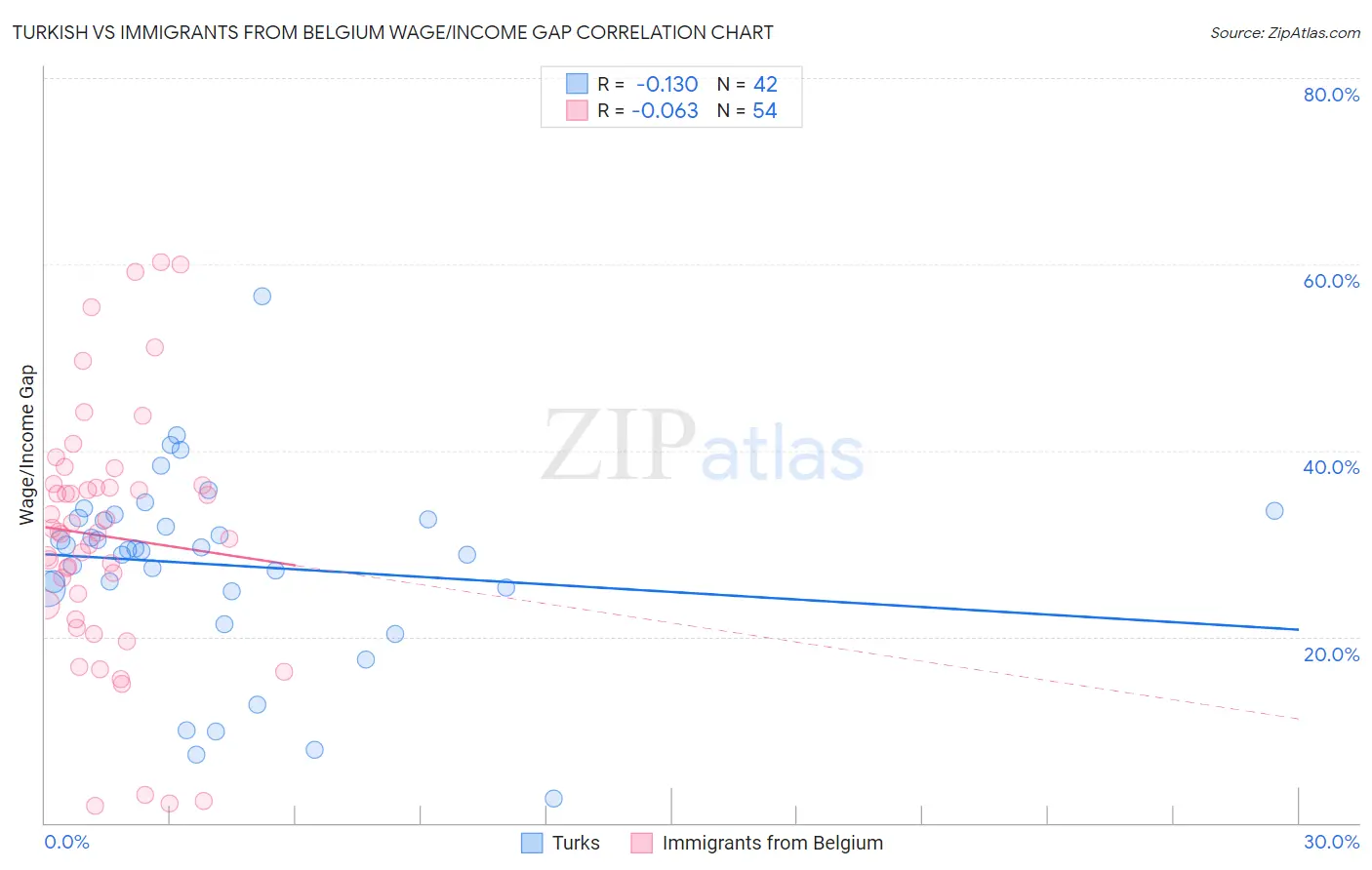 Turkish vs Immigrants from Belgium Wage/Income Gap