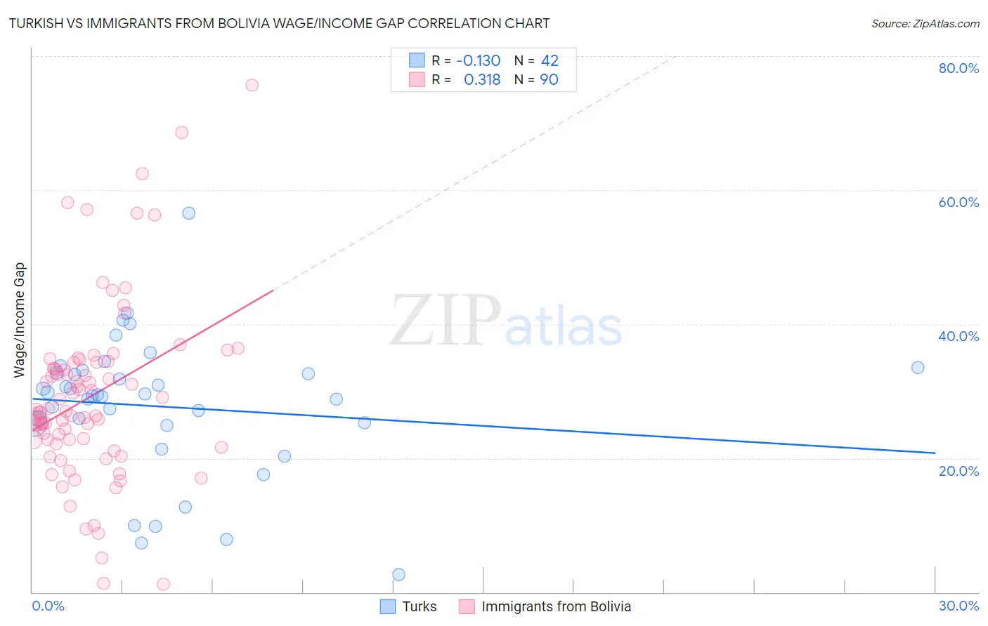 Turkish vs Immigrants from Bolivia Wage/Income Gap