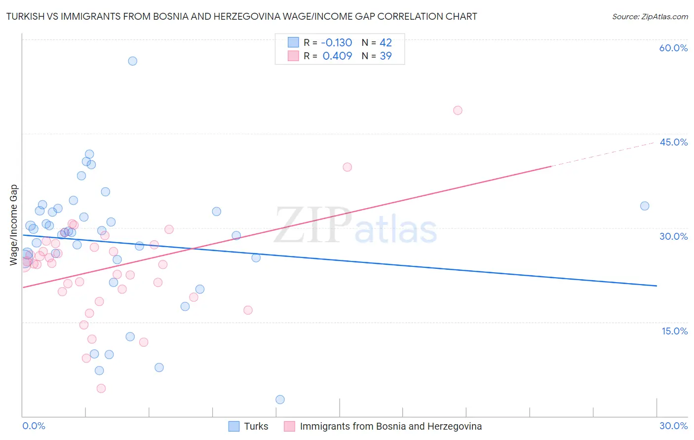 Turkish vs Immigrants from Bosnia and Herzegovina Wage/Income Gap