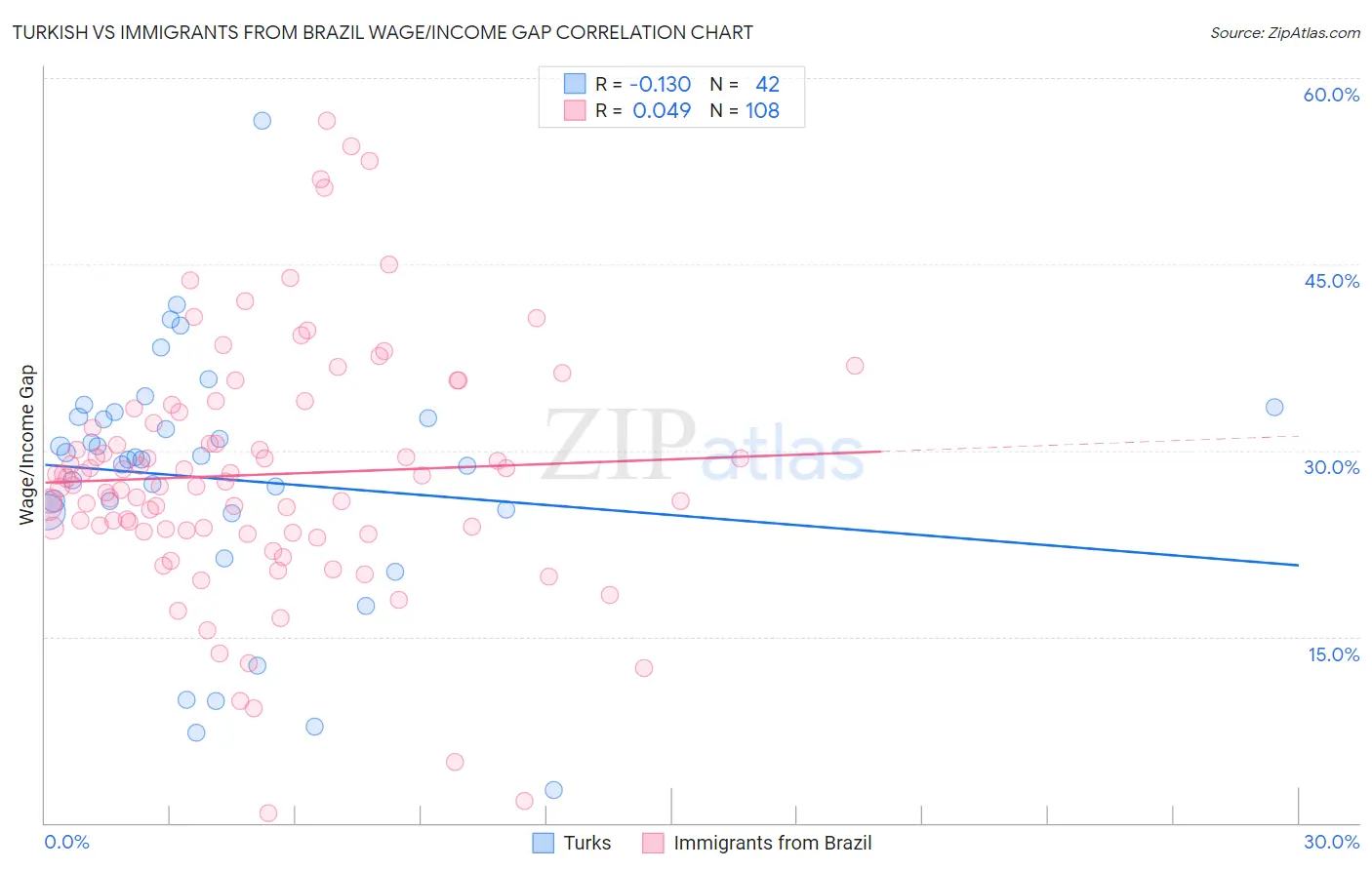 Turkish vs Immigrants from Brazil Wage/Income Gap