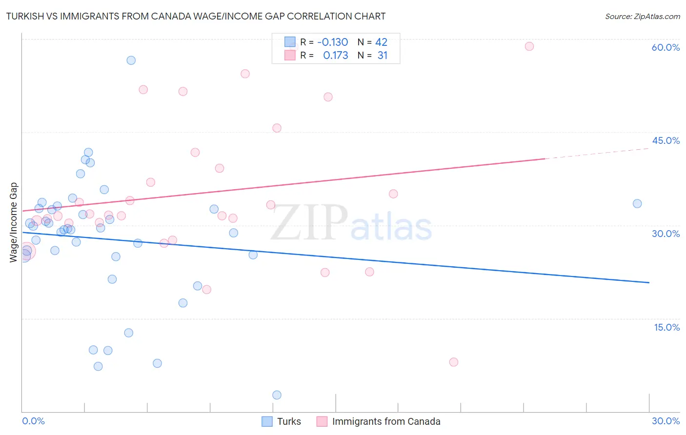 Turkish vs Immigrants from Canada Wage/Income Gap