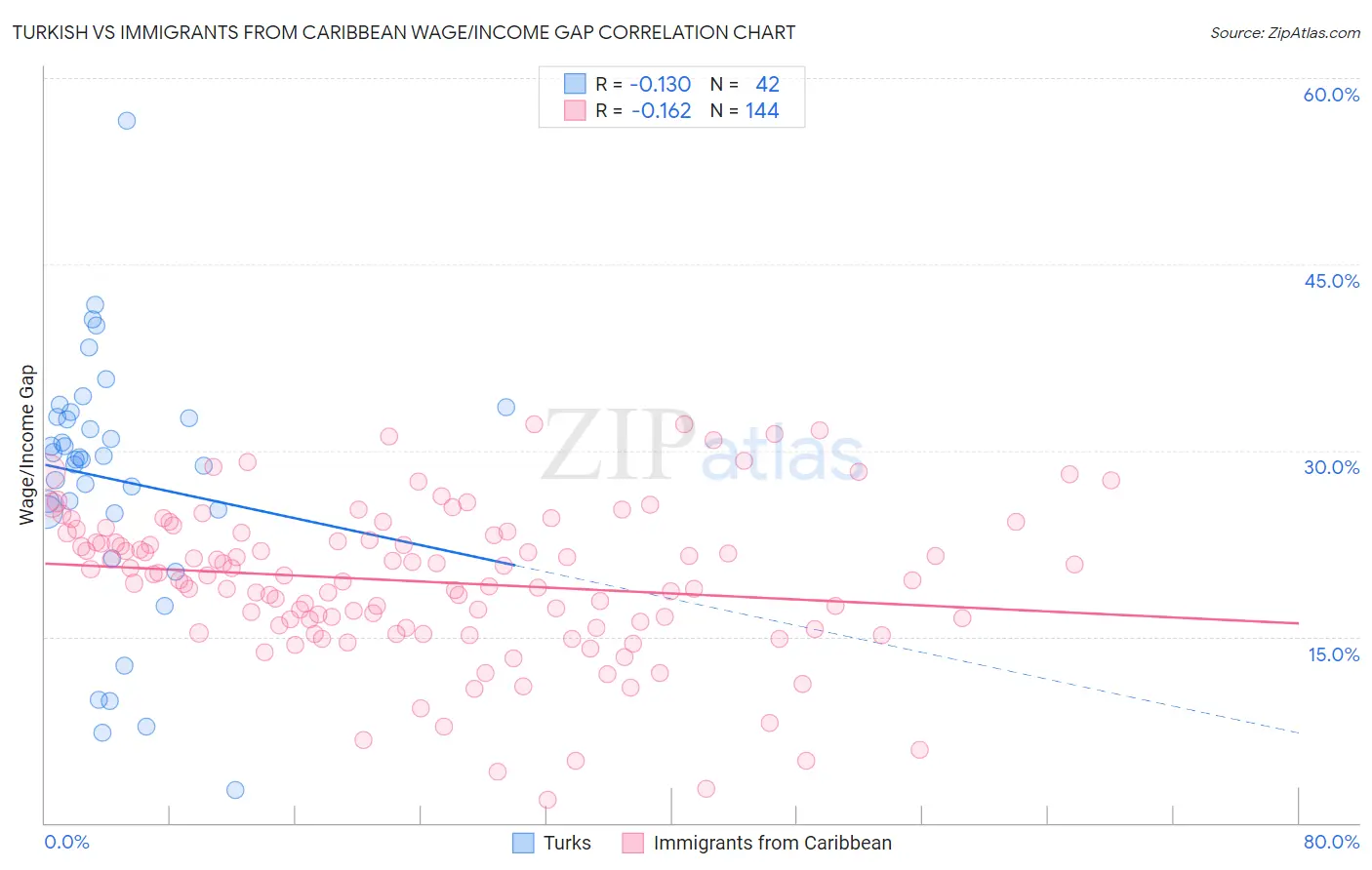 Turkish vs Immigrants from Caribbean Wage/Income Gap