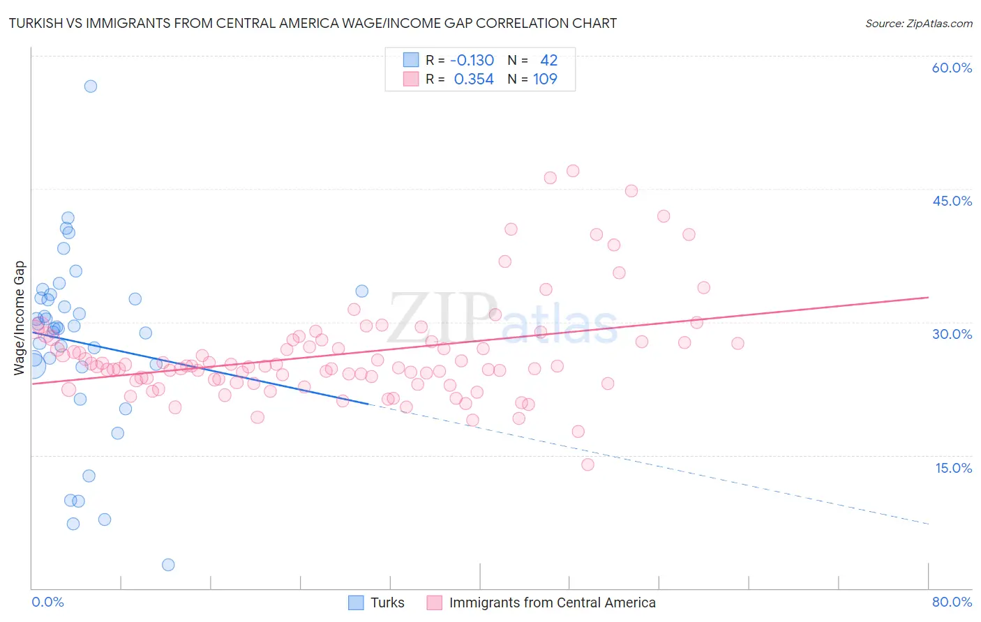 Turkish vs Immigrants from Central America Wage/Income Gap