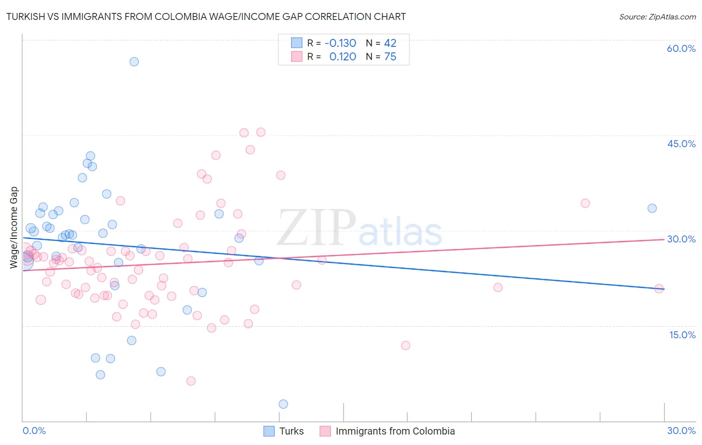 Turkish vs Immigrants from Colombia Wage/Income Gap