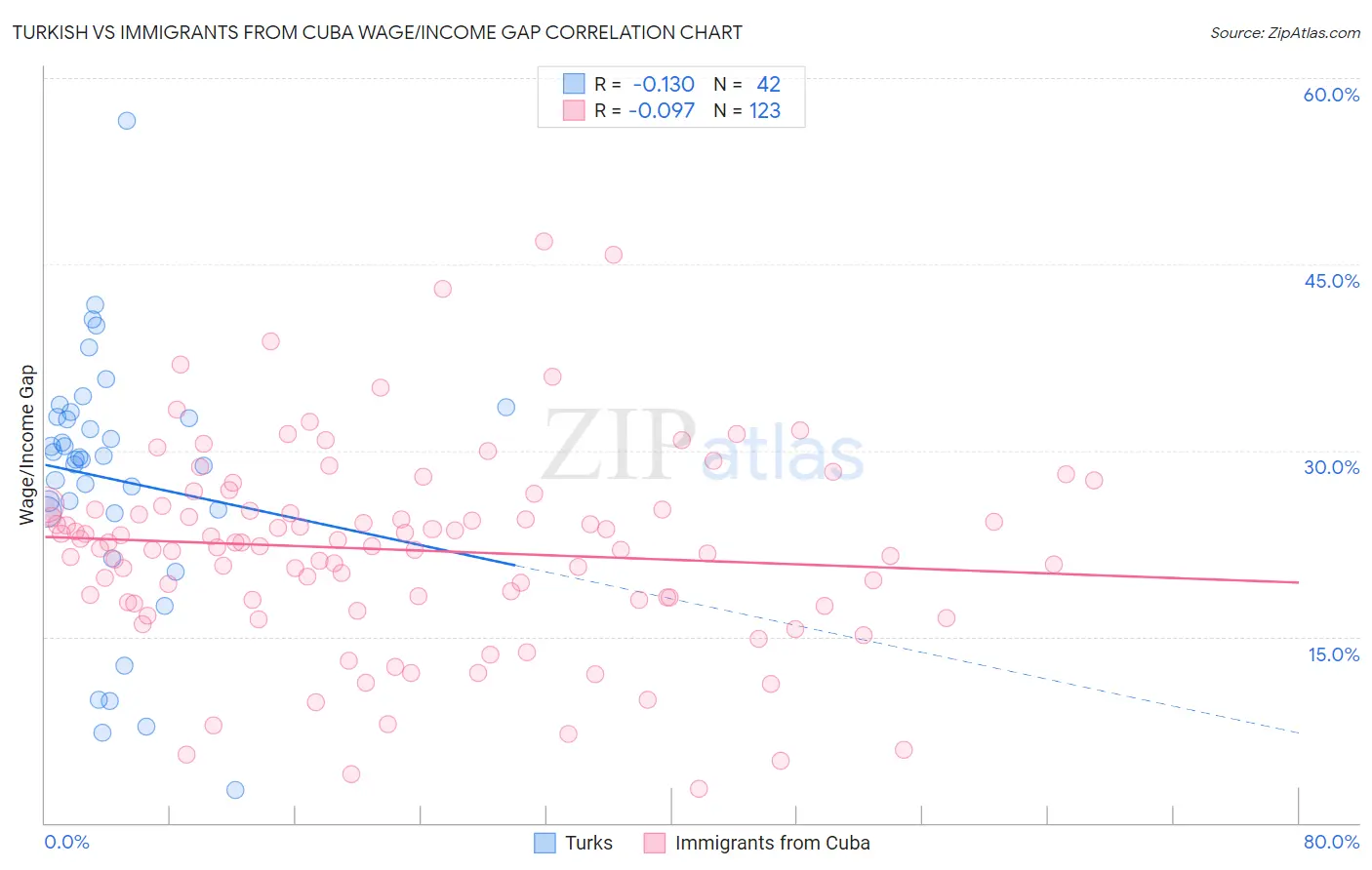 Turkish vs Immigrants from Cuba Wage/Income Gap