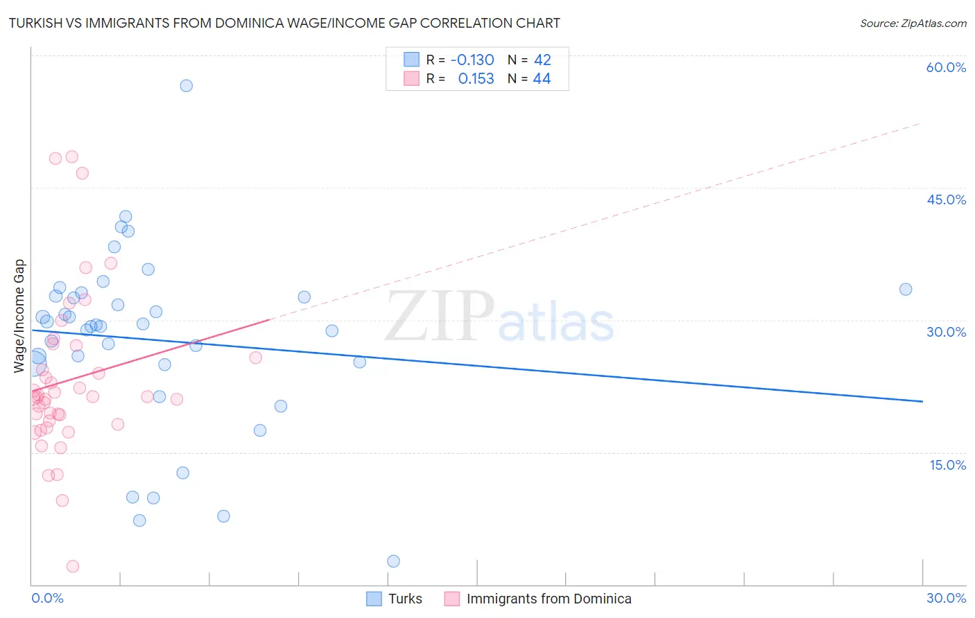 Turkish vs Immigrants from Dominica Wage/Income Gap