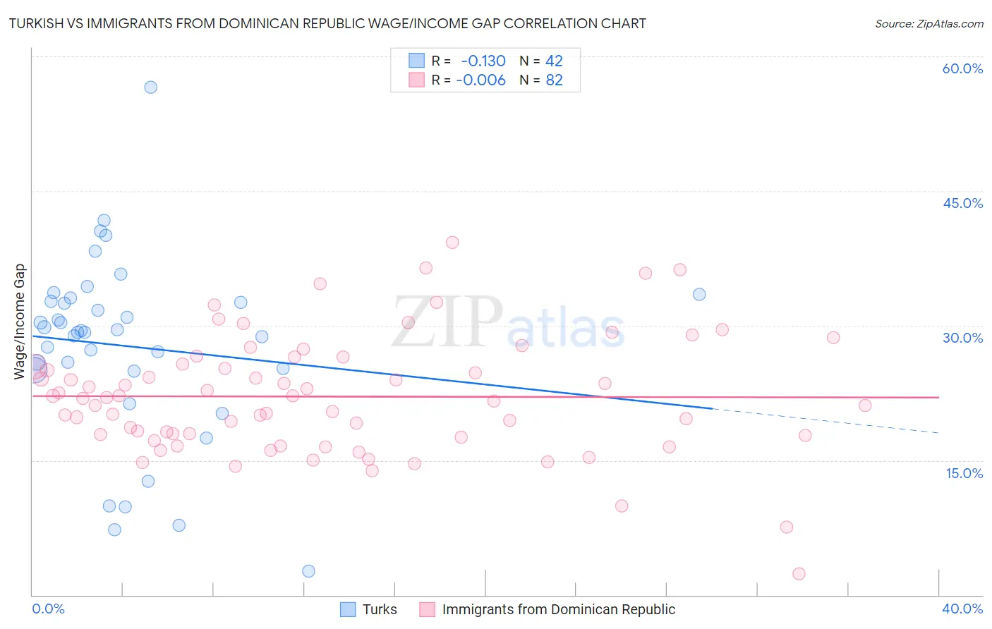 Turkish vs Immigrants from Dominican Republic Wage/Income Gap