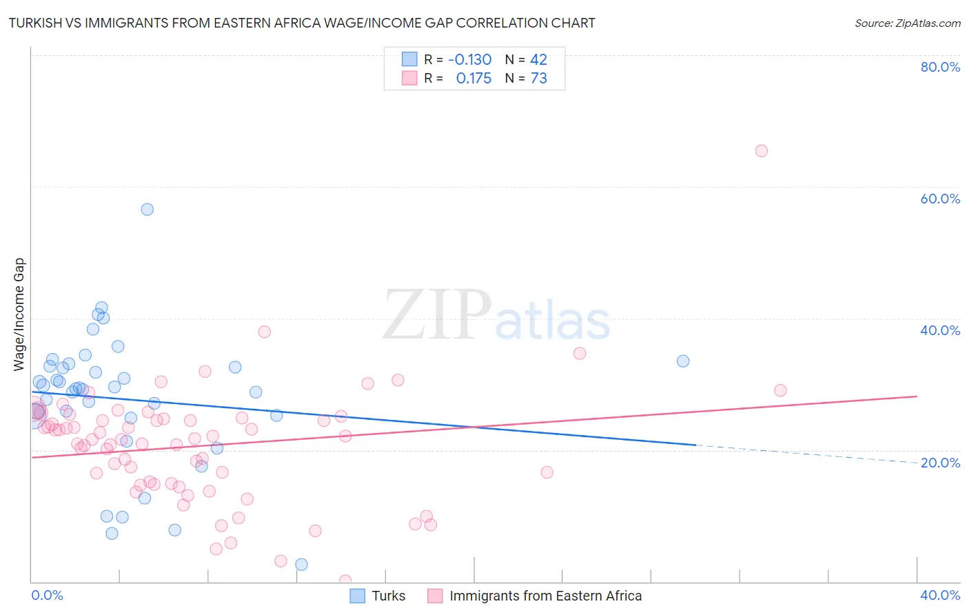 Turkish vs Immigrants from Eastern Africa Wage/Income Gap