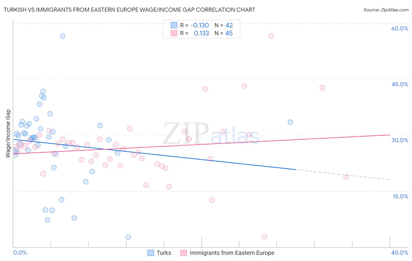 Turkish vs Immigrants from Eastern Europe Wage/Income Gap