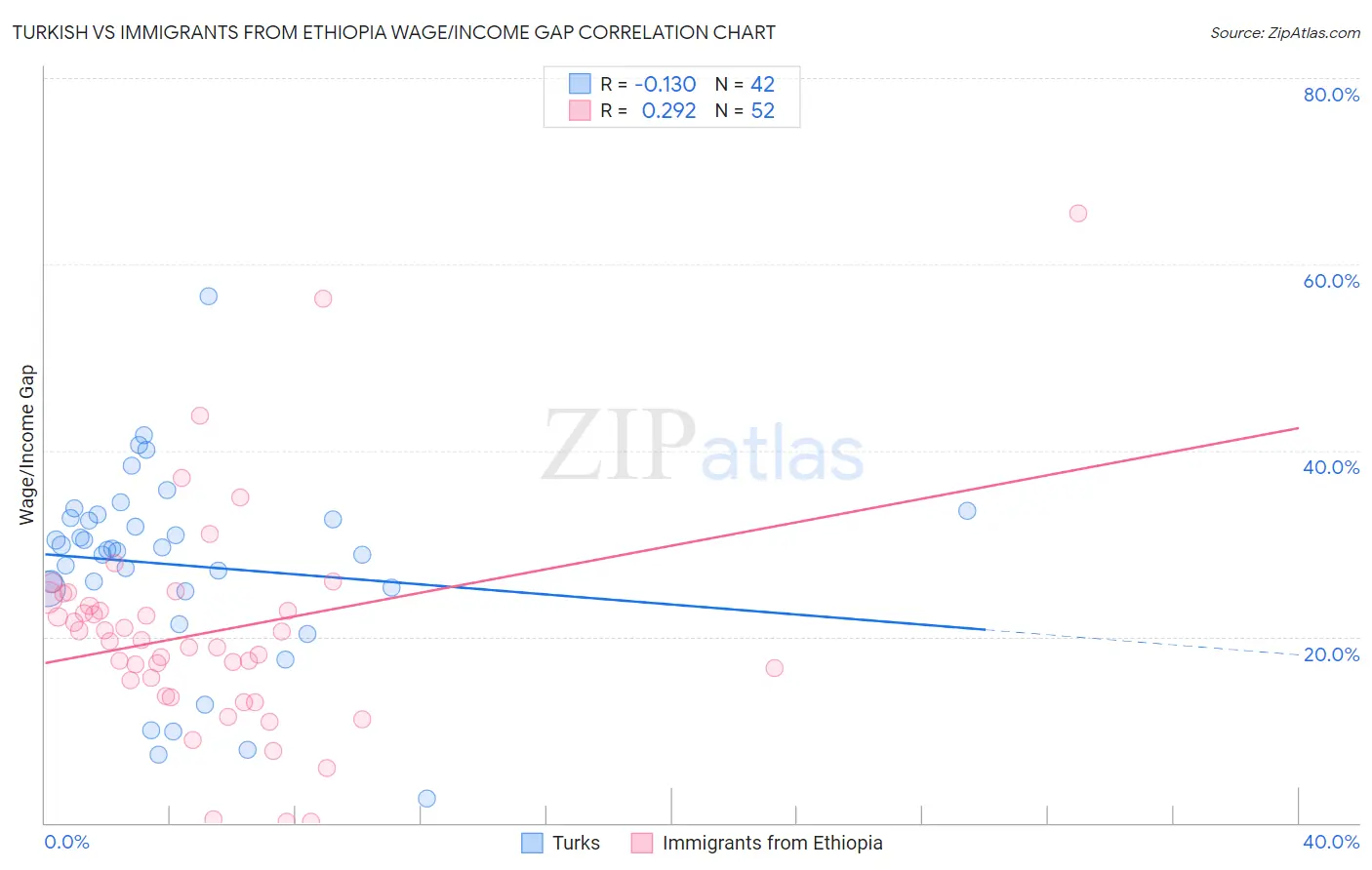 Turkish vs Immigrants from Ethiopia Wage/Income Gap