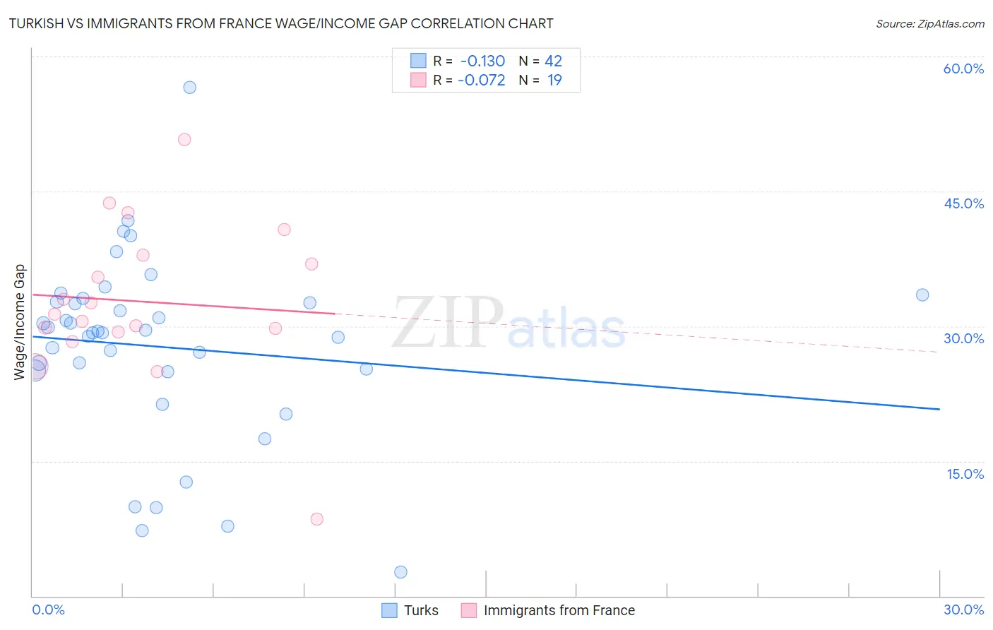 Turkish vs Immigrants from France Wage/Income Gap