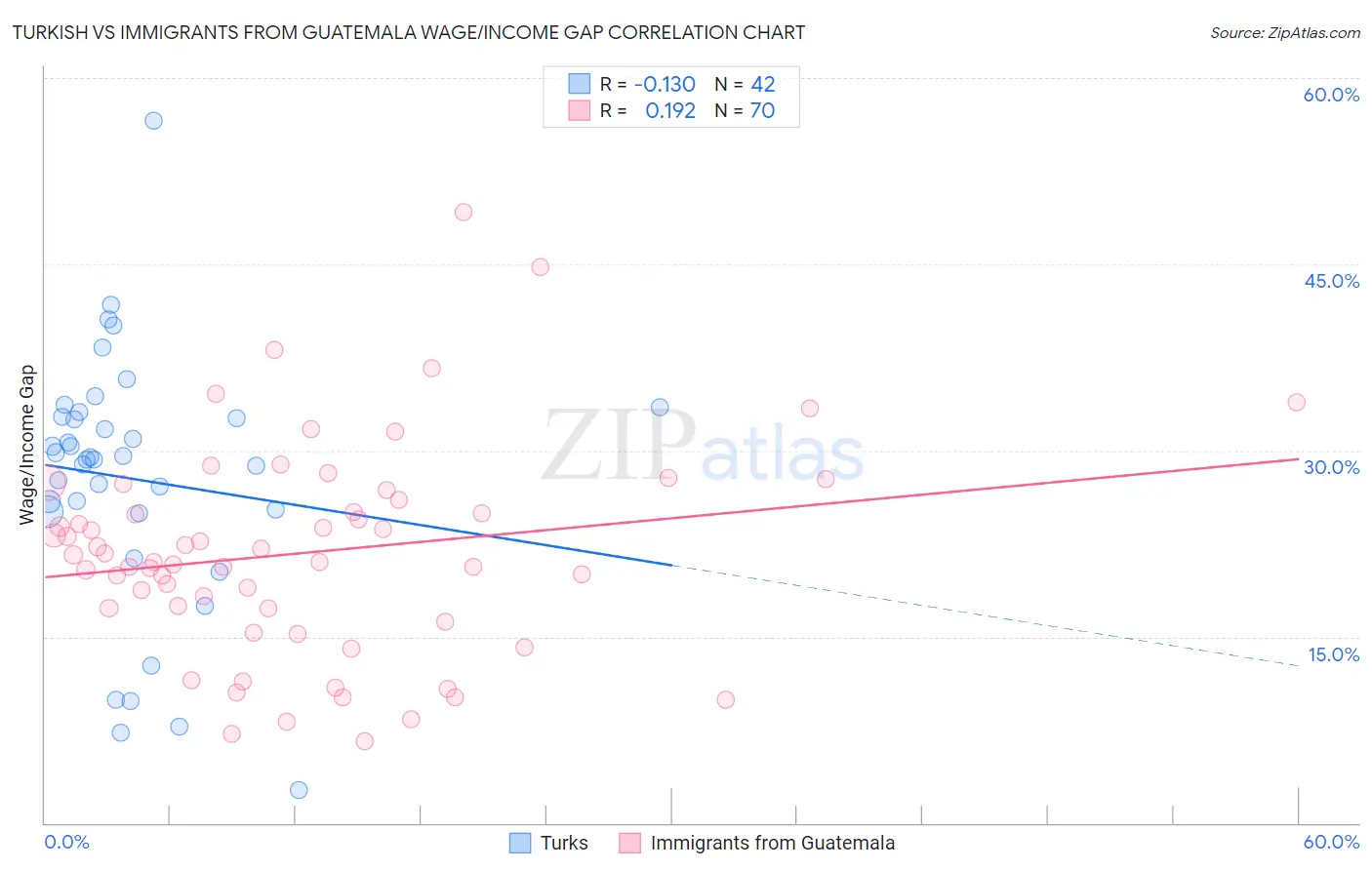 Turkish vs Immigrants from Guatemala Wage/Income Gap