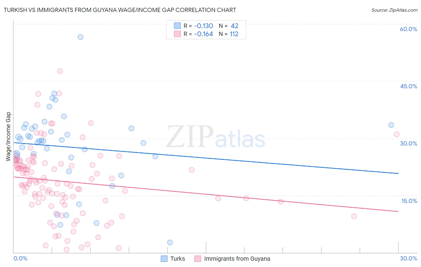 Turkish vs Immigrants from Guyana Wage/Income Gap