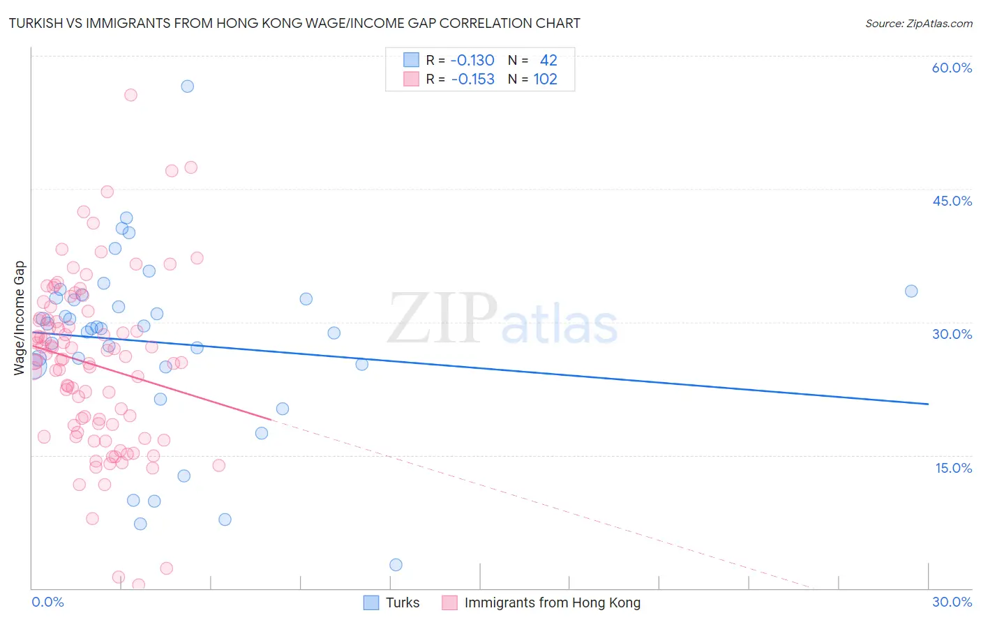 Turkish vs Immigrants from Hong Kong Wage/Income Gap