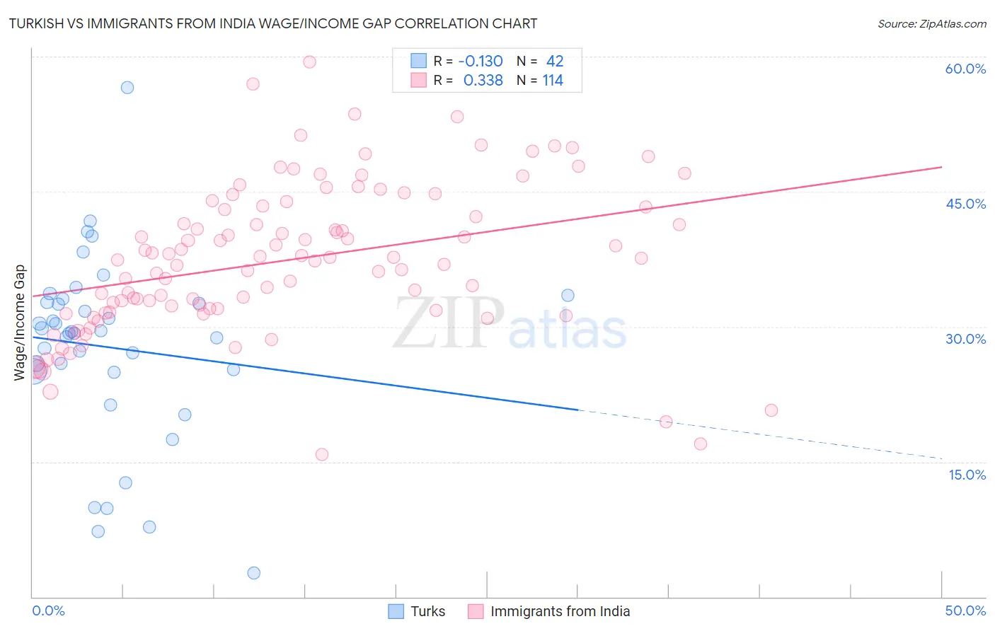 Turkish vs Immigrants from India Wage/Income Gap