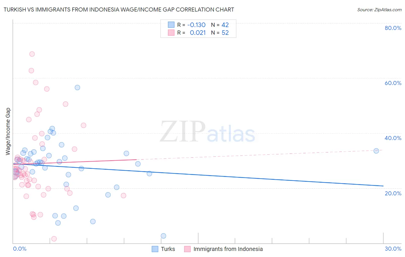 Turkish vs Immigrants from Indonesia Wage/Income Gap