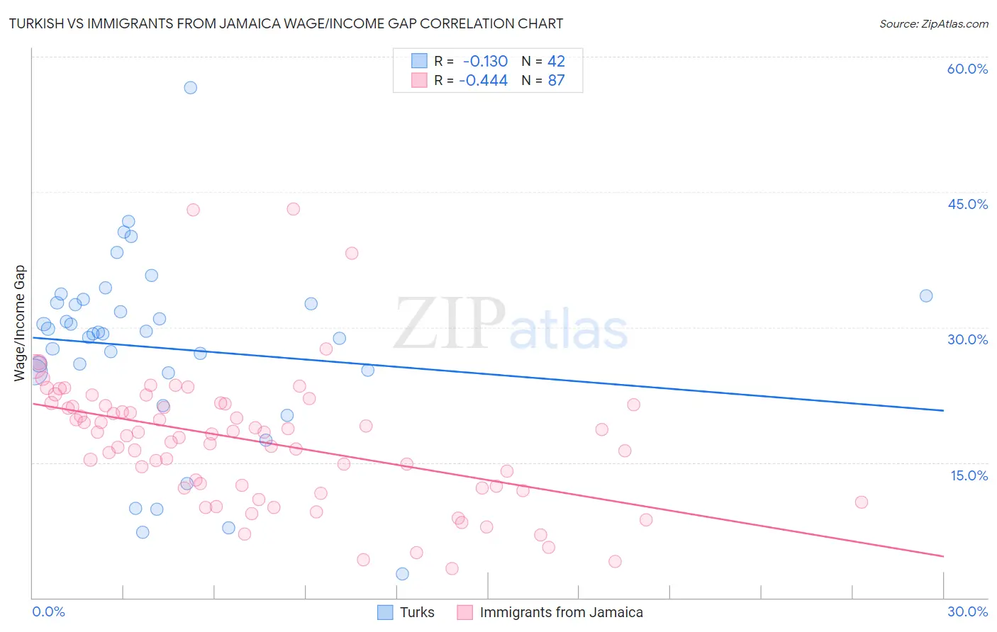 Turkish vs Immigrants from Jamaica Wage/Income Gap