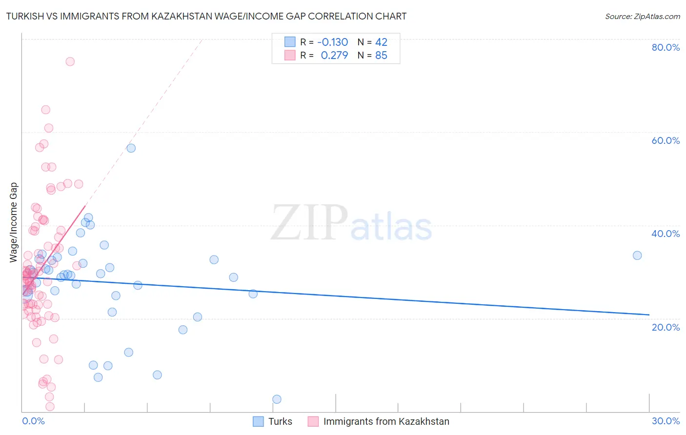 Turkish vs Immigrants from Kazakhstan Wage/Income Gap
