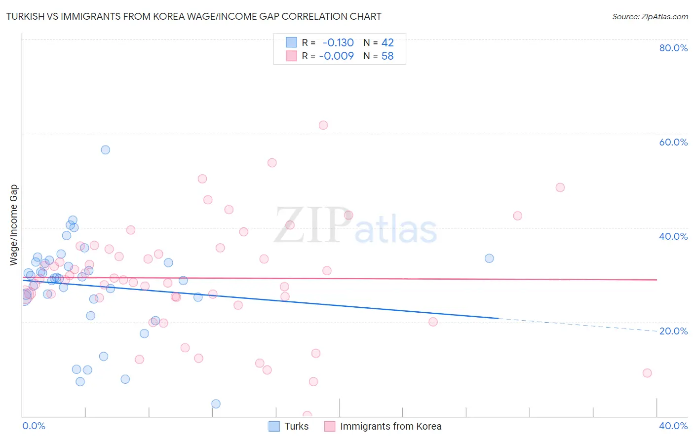 Turkish vs Immigrants from Korea Wage/Income Gap