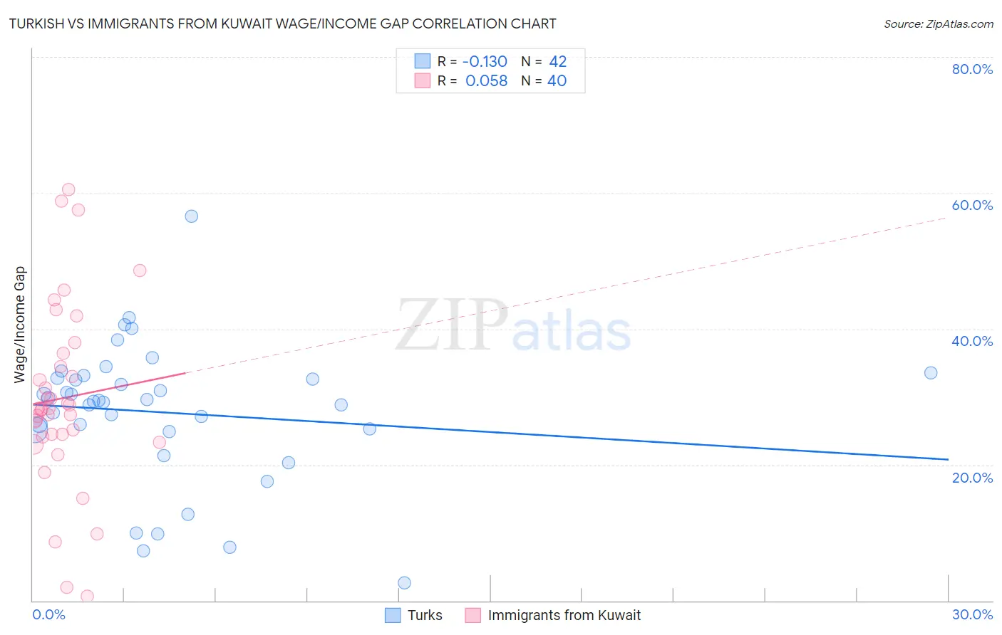 Turkish vs Immigrants from Kuwait Wage/Income Gap