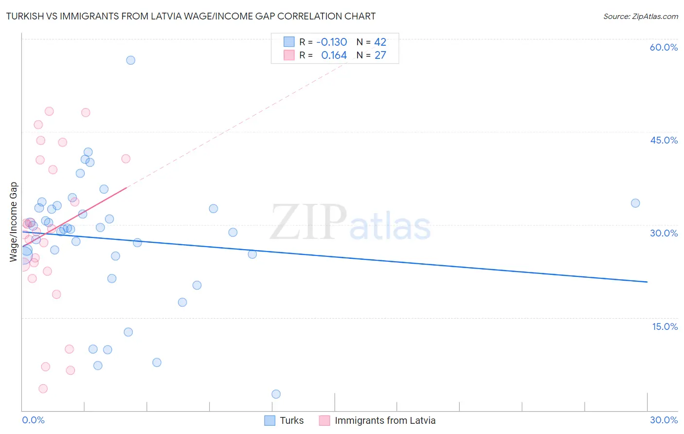 Turkish vs Immigrants from Latvia Wage/Income Gap