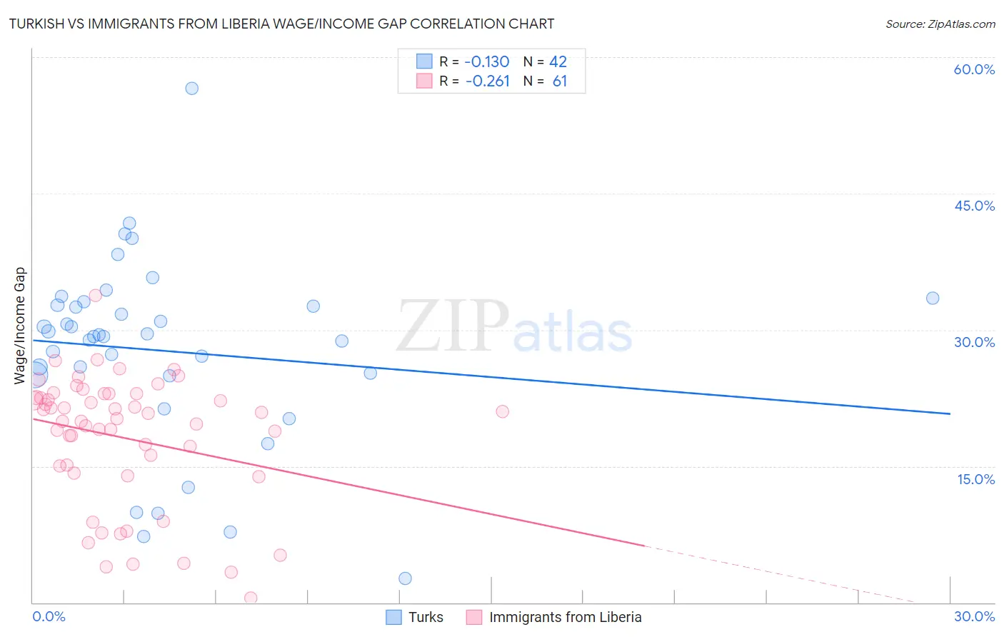 Turkish vs Immigrants from Liberia Wage/Income Gap