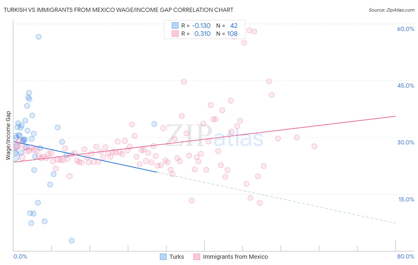 Turkish vs Immigrants from Mexico Wage/Income Gap