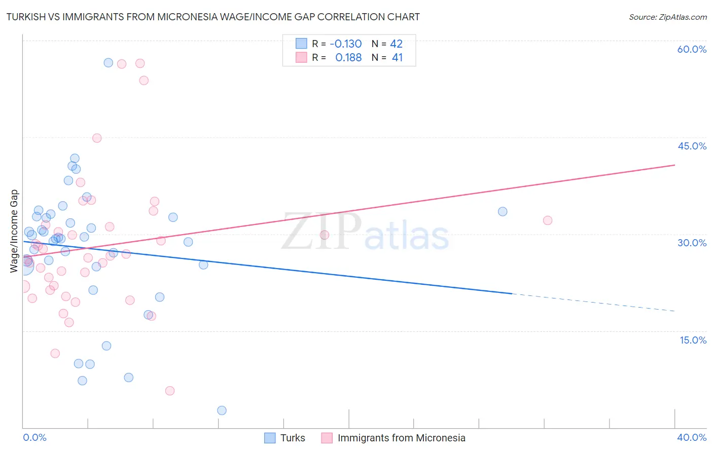 Turkish vs Immigrants from Micronesia Wage/Income Gap