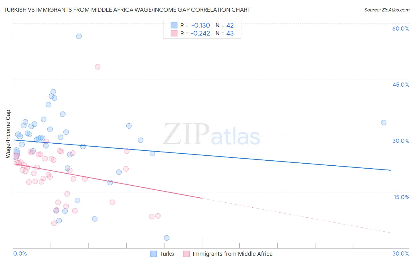 Turkish vs Immigrants from Middle Africa Wage/Income Gap