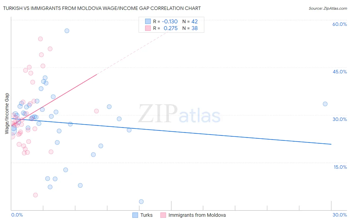 Turkish vs Immigrants from Moldova Wage/Income Gap