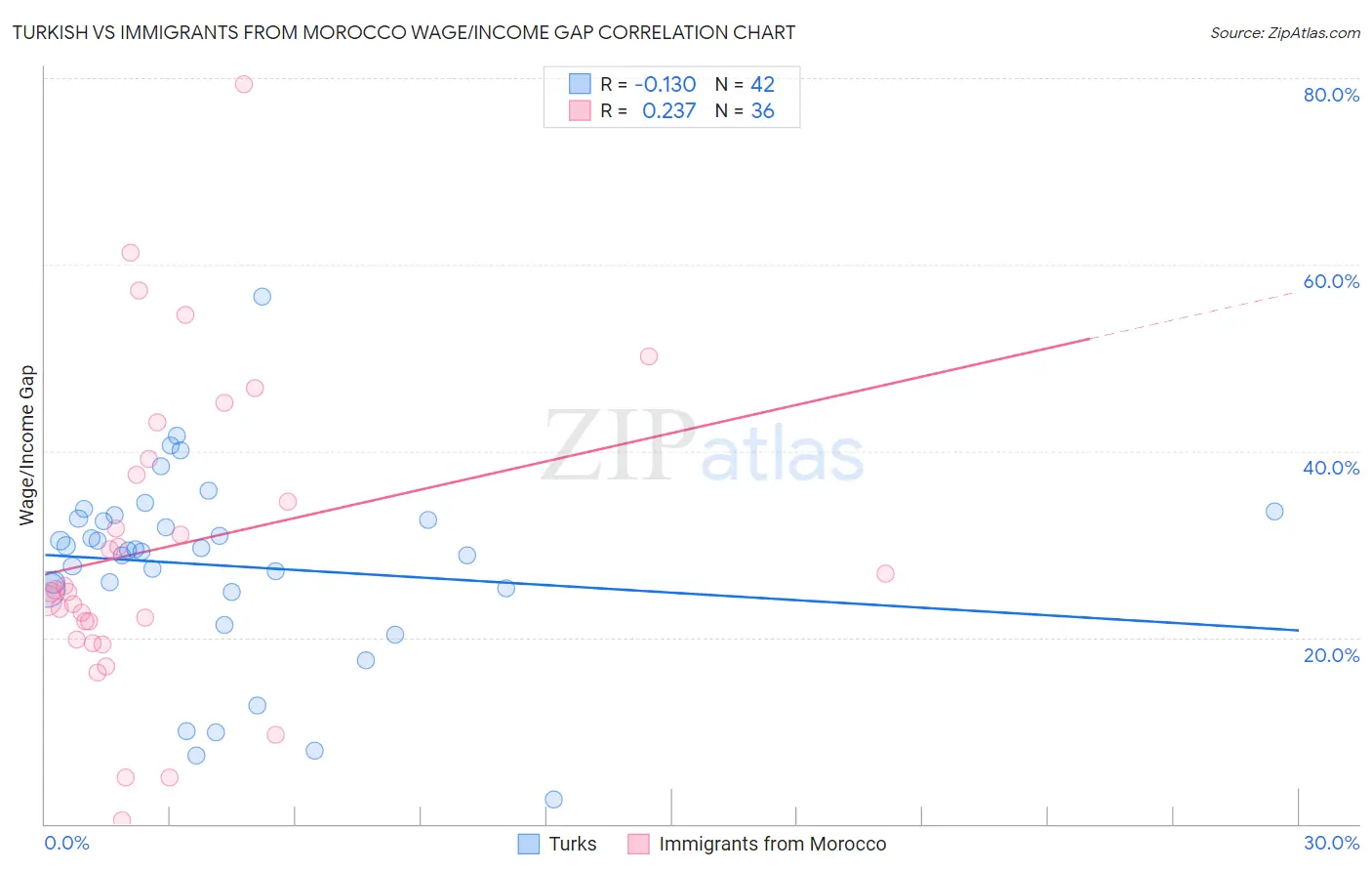 Turkish vs Immigrants from Morocco Wage/Income Gap