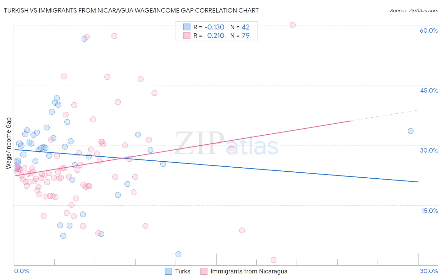 Turkish vs Immigrants from Nicaragua Wage/Income Gap