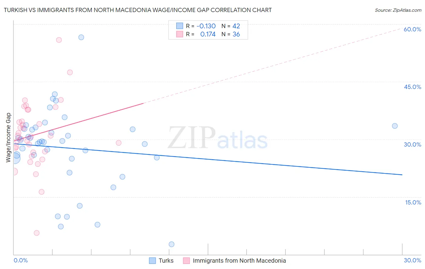 Turkish vs Immigrants from North Macedonia Wage/Income Gap