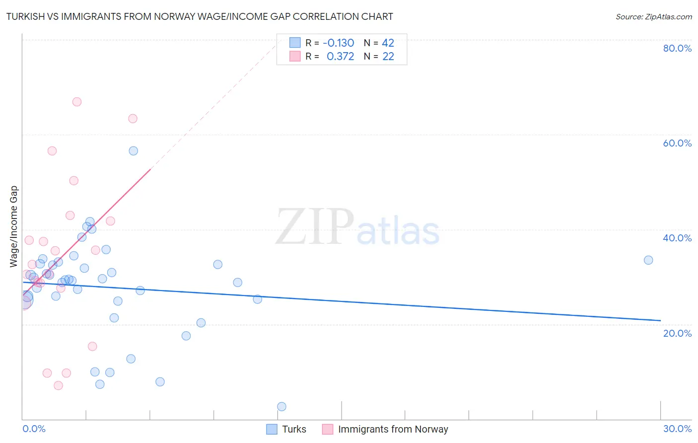 Turkish vs Immigrants from Norway Wage/Income Gap