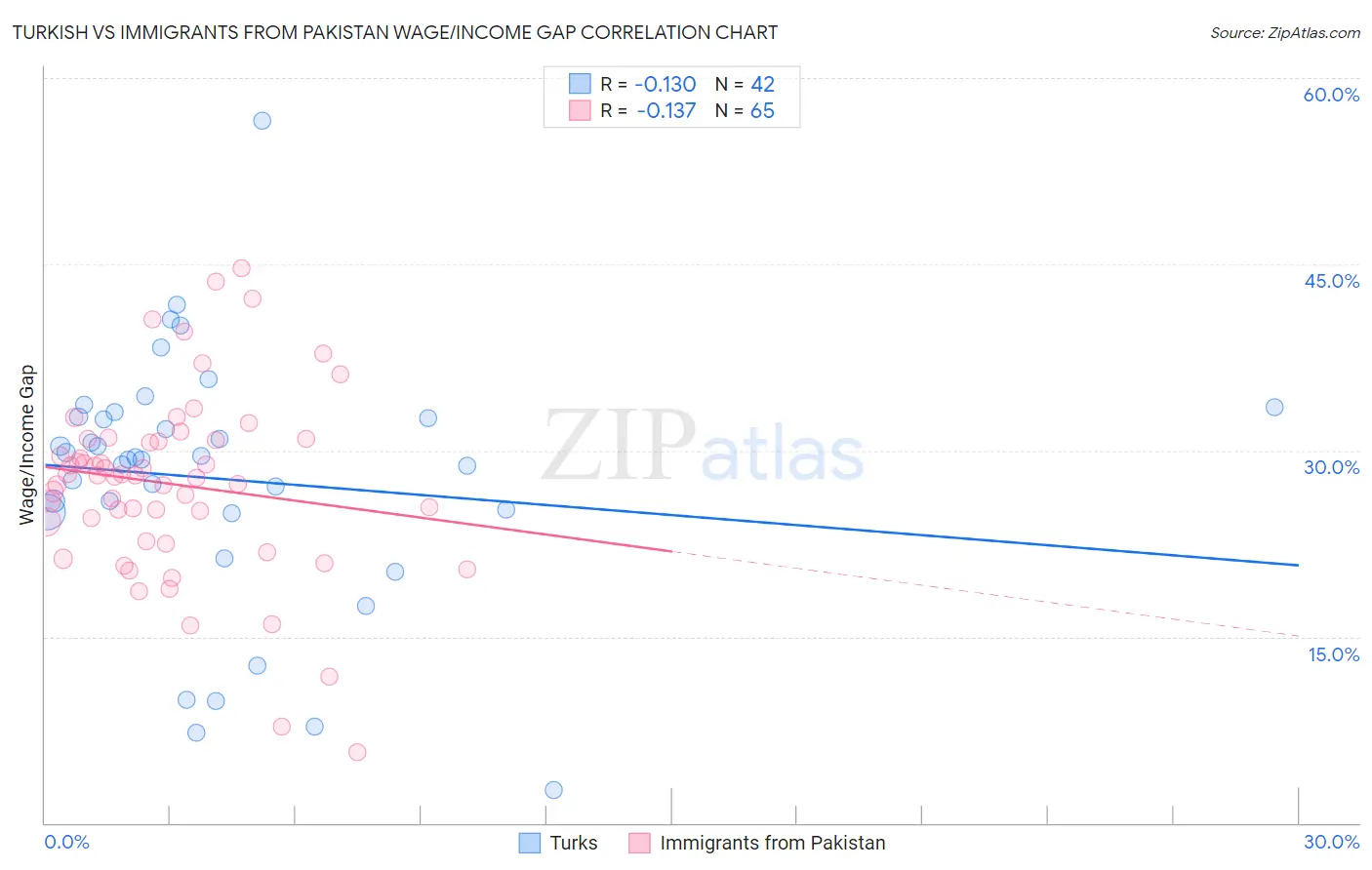 Turkish vs Immigrants from Pakistan Wage/Income Gap