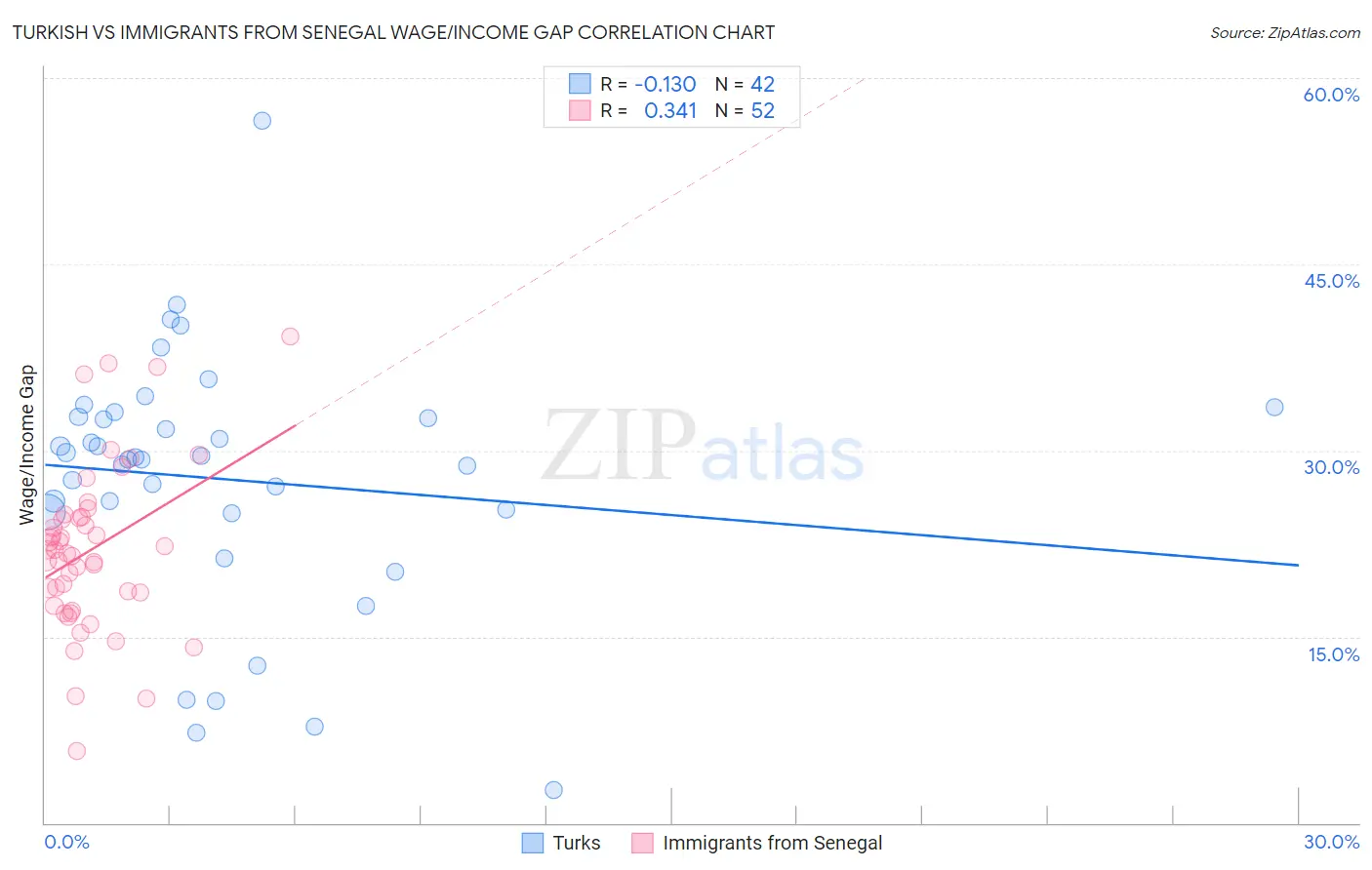 Turkish vs Immigrants from Senegal Wage/Income Gap