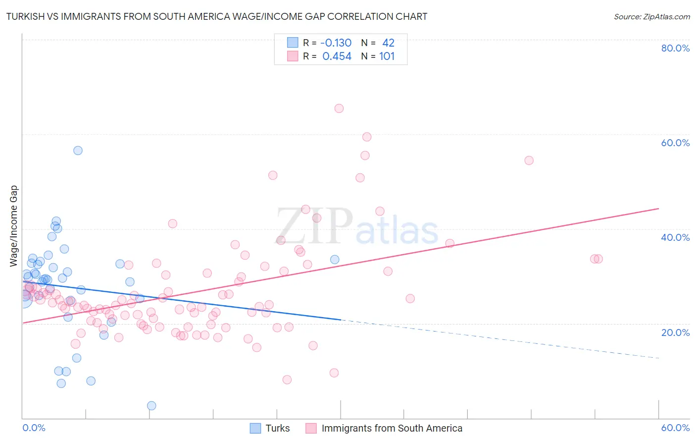 Turkish vs Immigrants from South America Wage/Income Gap