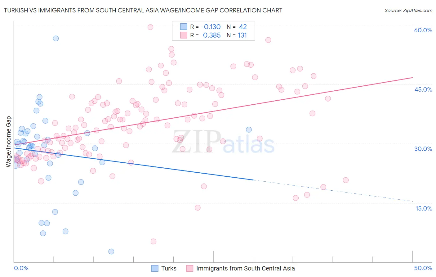 Turkish vs Immigrants from South Central Asia Wage/Income Gap