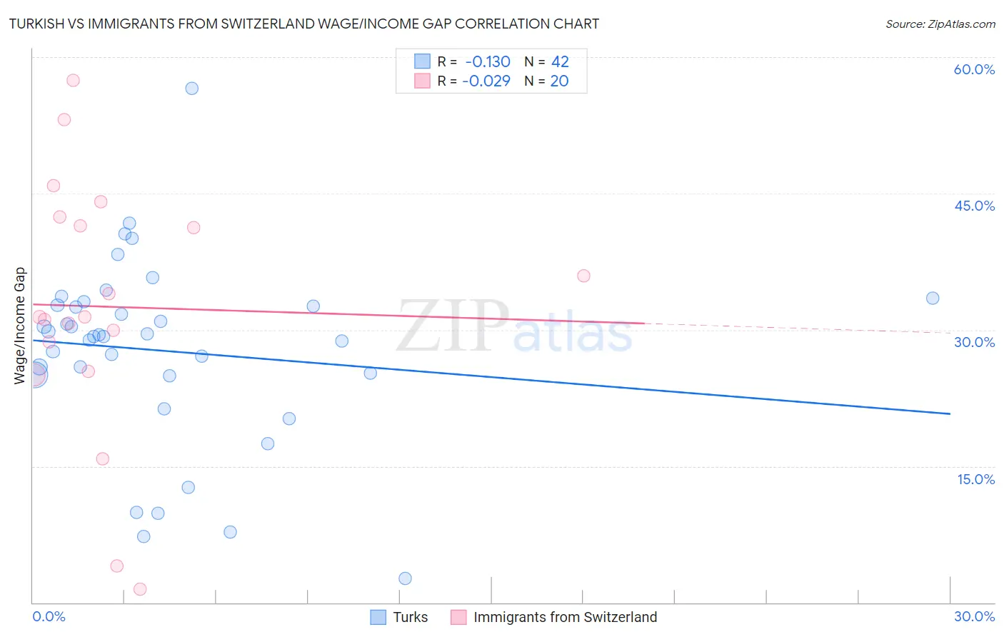 Turkish vs Immigrants from Switzerland Wage/Income Gap