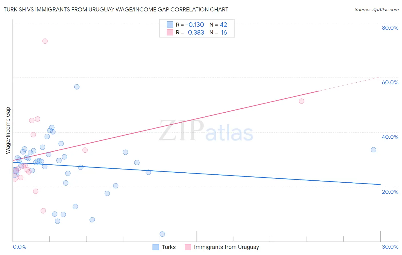 Turkish vs Immigrants from Uruguay Wage/Income Gap