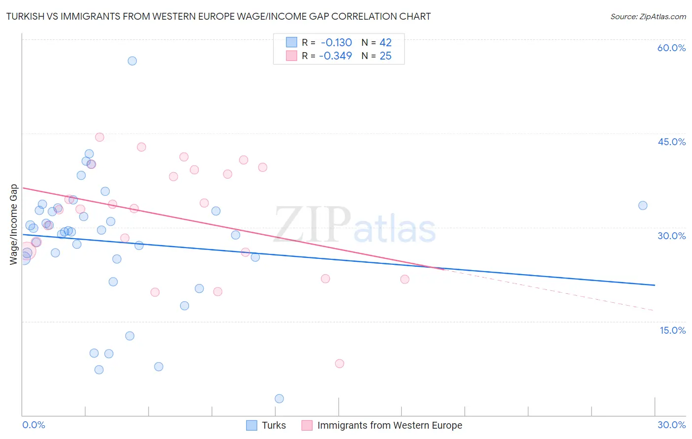 Turkish vs Immigrants from Western Europe Wage/Income Gap