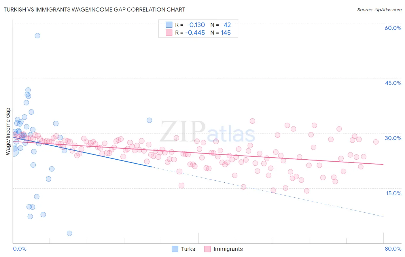 Turkish vs Immigrants Wage/Income Gap