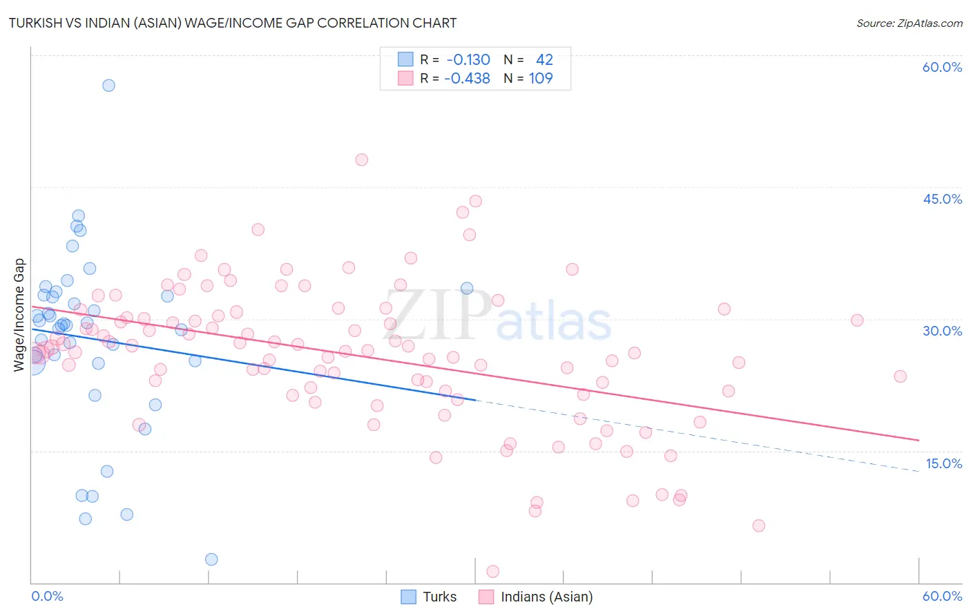 Turkish vs Indian (Asian) Wage/Income Gap