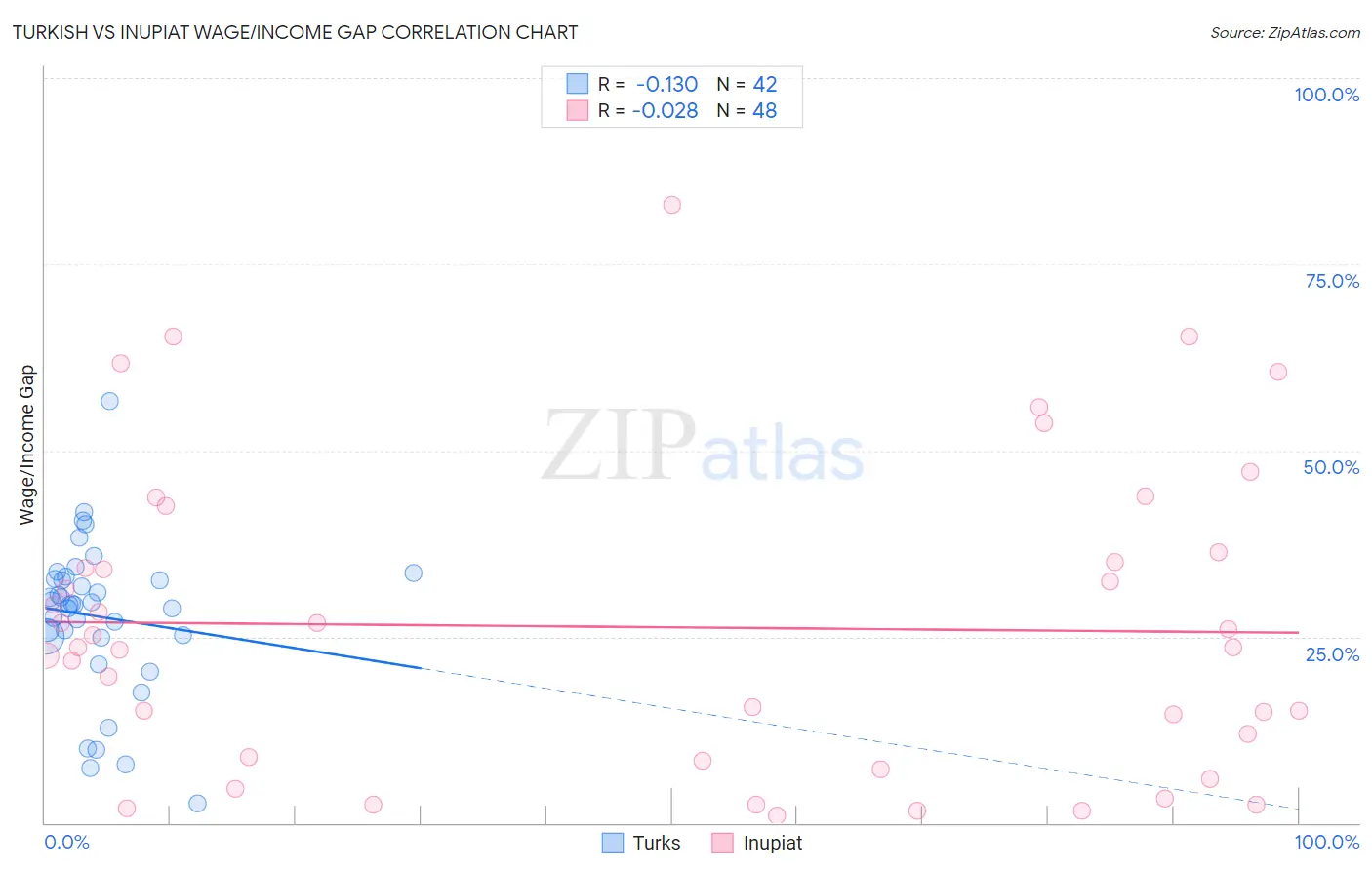 Turkish vs Inupiat Wage/Income Gap