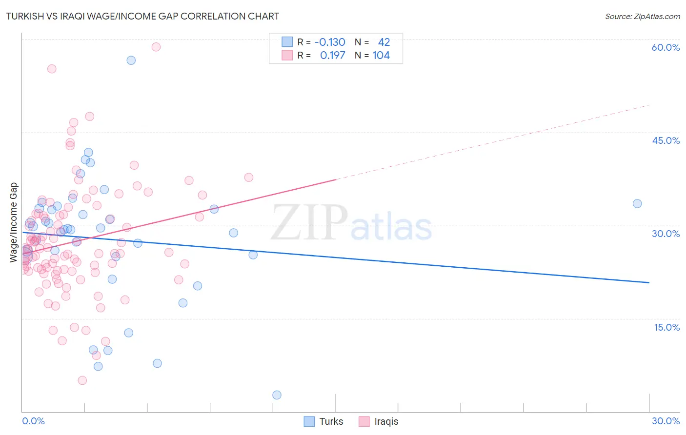Turkish vs Iraqi Wage/Income Gap