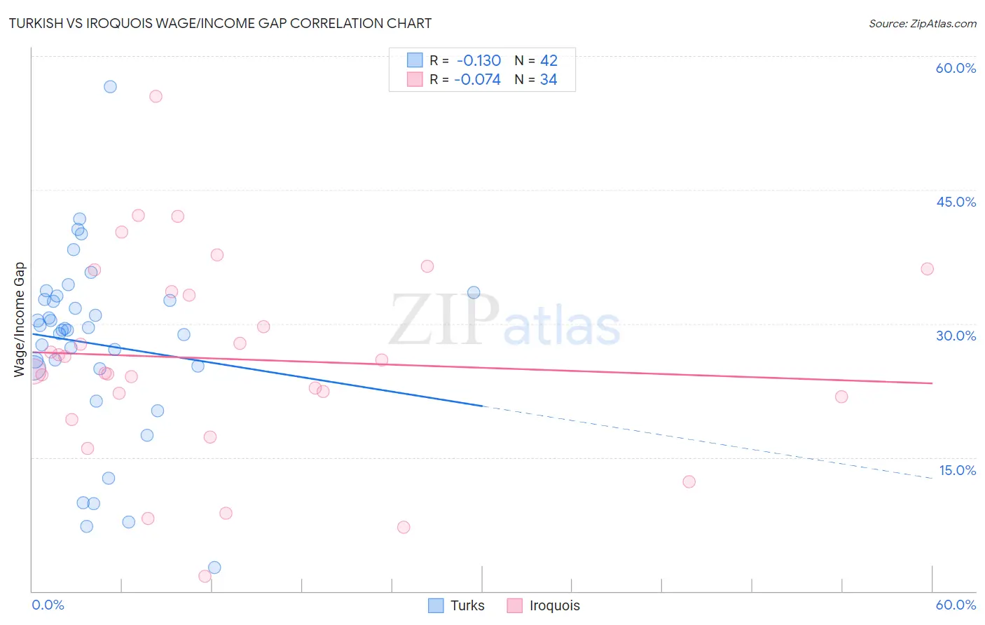 Turkish vs Iroquois Wage/Income Gap