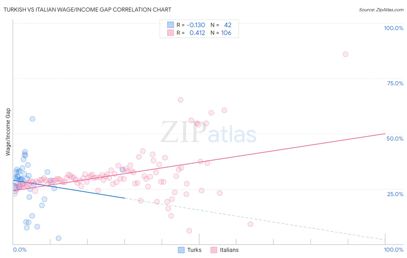 Turkish vs Italian Wage/Income Gap